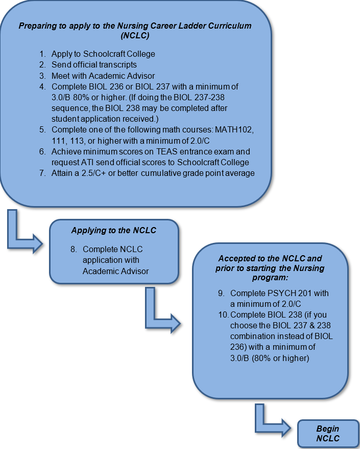 Program Nursing Nursing Career Ladder Curriculum Program Application